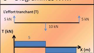 Théorie des poutres  3  Diagrammes NTM [upl. by Raycher462]