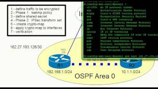 IPsec over a GRE tunnel [upl. by Tonkin]