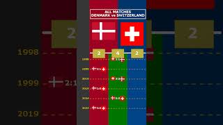 ALL MATCHES DENMARK vs SWITZERLAND viral denmark switzerland nationsleague [upl. by Anirac]