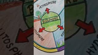 Atmosphere Lithosphere Hydrosphere drawing [upl. by Wakeen962]