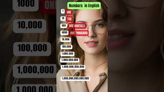 Important Math Numbers in English  learnenglish shorts [upl. by Fifine]