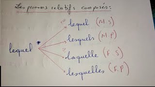 Les pronoms relatifs composés  lequel lesquels laquelle lesquelles [upl. by Josefina]