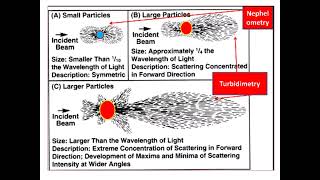 9Instrumental Nephelometry amp TurbidimetryIntroduction Principle Instrumentations Applications [upl. by Bellina]