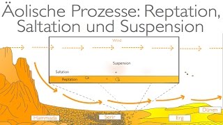 Äolische Prozesse Reptation Saltation und Suspension [upl. by Cadell]