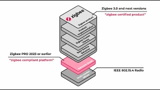 What is Zigbee [upl. by Wandie]