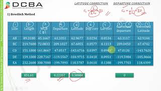 Bowditch rule and Transit Rule for Closing Error [upl. by Zaslow]