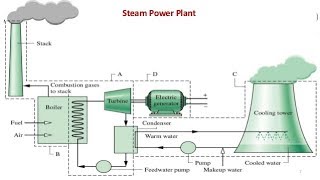 Combined Cycle Gas and Steam  Power Plant with Numerical I Heat Recovery Steam Generators [upl. by Waldron]