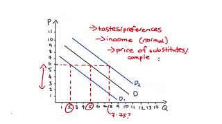 Shifts Versus Movements Along the Demand Curve [upl. by Dobson]