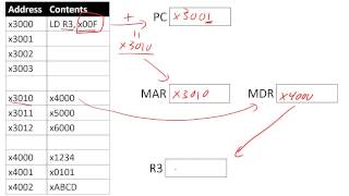 LC3 Instructions  Loading data near LD and far LDI [upl. by Ginder]