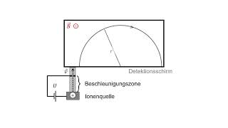 Die Lorentzkraft Massenspektrometer Wie kann man die Masse eines Atoms bestimmen [upl. by Base]