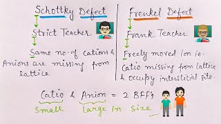 schottky defect and frenkel defect learning trick  Solid state chemistry  Wow science  JEE  NEET [upl. by Melleta783]