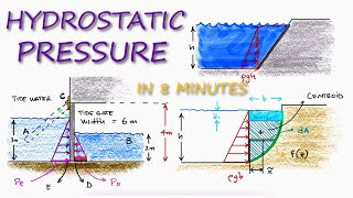 HYDROSTATIC PRESSURE Fluid Pressure in 8 Minutes [upl. by Tisman]