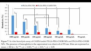 PLGAPEGCOOH from Akina used in development of nanoparticles for treatment of colorectal cancer [upl. by Fita]