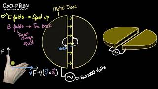 Cyclotron  working principle amp construction  Moving charges amp magnetism  Khan Academy [upl. by Christmann]