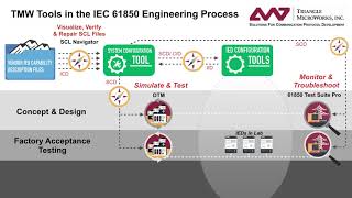 TMW Tools in the IEC 61850 Engineering Process [upl. by Inoy]