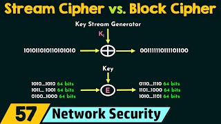 Stream Cipher vs Block Cipher [upl. by Nesaj656]