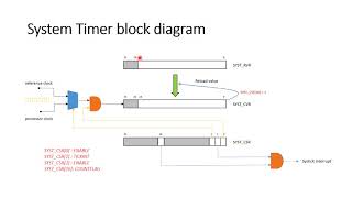 MCU 11 System Timer Systick [upl. by Monroy]