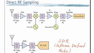 Superheterodyne receiver [upl. by Traci]