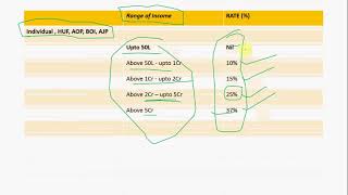 SURCHARGE RATE CHART FOR FY 202122 amp AY 202223 [upl. by Sirtemed791]