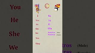 Personal pronouns in spanish [upl. by Etnaled]