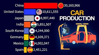 Top 15 Car Producing Countries  1950  2024 [upl. by Pepin]