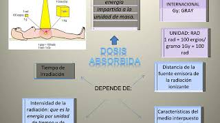 dosis radiologicas rx 3 tv fisica II [upl. by Adnawot716]