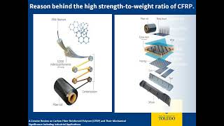 How CFRP is Changing the Automotive Industry Weight Reduction amp Efficiency [upl. by Nedaj747]