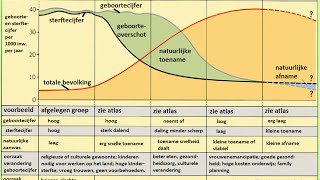 Demografische transitie nieuw 2016 [upl. by Gunthar358]