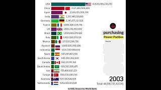 Countries with the Highest purchasing power parities Worldwide [upl. by Abana]