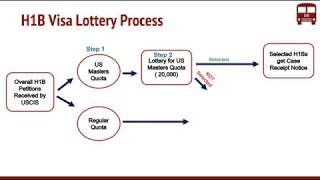 What is H1B Visa Lottery by USCIS Process for Random Selection [upl. by Ablem198]