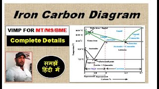 Iron carbon diagram हिन्दी [upl. by Yralam]