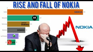 Rise and Fall of Nokia  Annual Market Share of Smartphones  Saztech [upl. by Ettedualc]