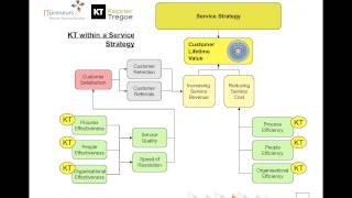 If ITIL is the what KepnerTregoe provides the how for ITIL incident and problem management [upl. by Beera]