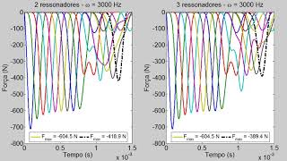 Stress wave mitigation comparison with 2 and 3 resonators [upl. by Neetsyrk809]