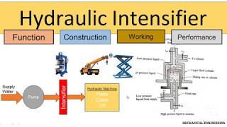 Hydraulic intensifier [upl. by Nahshu]