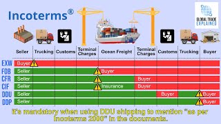 Incoterms for beginners  Global Trade Explained [upl. by Notterb796]