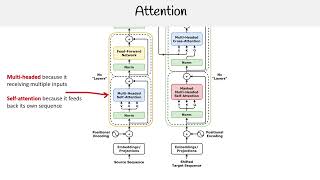 What is Attention in Machine Learning  AWS AI Practitioner AIFC01 [upl. by Mae]