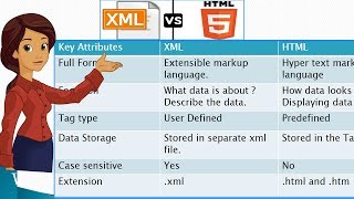 Difference between XML and HTML [upl. by Audly938]