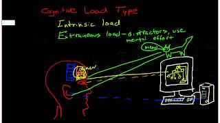 Cognitive load theory 3 different types of cognitive load [upl. by Llebiram]