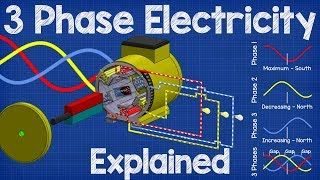 How Three Phase Electricity works  The basics explained [upl. by Maag]