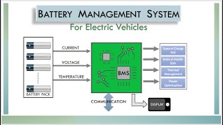 Battery Management System for Electric Vehicles  BMS [upl. by Hymen]