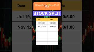 GSK GlaxoSmithKline PLC ADR Stock Split History [upl. by Nordine]