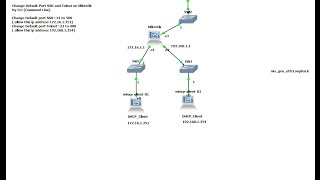 Mikrotik  Change Default Port SSH and Telnet on Mikrotik [upl. by Brufsky646]