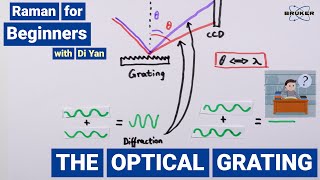 How does a Grating work  Raman for Beginners  Optical Gratings [upl. by Mosira]