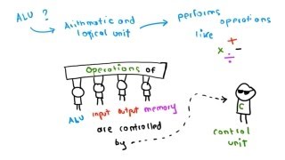 The Von Neumann Architecture [upl. by Gerrit]