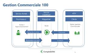 Formation Sage  Gestion Commerciale partie N°1 [upl. by Amik282]