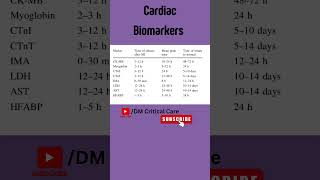 Cardiac Biomarkers  Cardiac Enzyme  CK MB  TroponinT I Cardiac Biomarkers biomarkers [upl. by Fredella159]