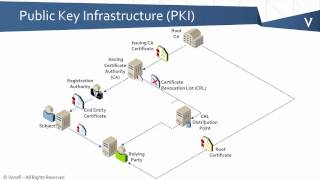 PKI Bootcamp  What is a PKI [upl. by Three]