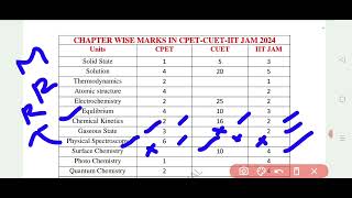 CHAPTER WISE WEIGHTAGE  CPET CUETIIT JAM2024 [upl. by Notnerb]