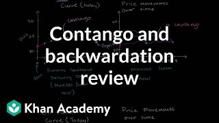 Contango and backwardation review  Finance amp Capital Markets  Khan Academy [upl. by Astraea]